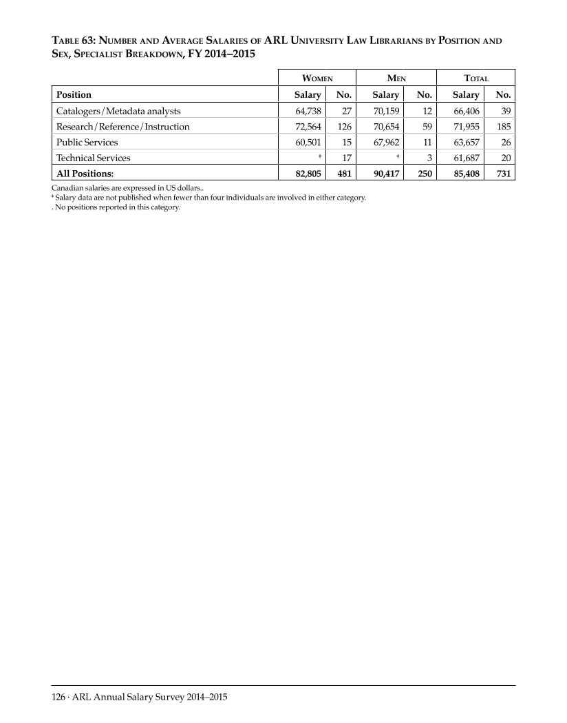 ARL Annual Salary Survey 2014–2015 page 126