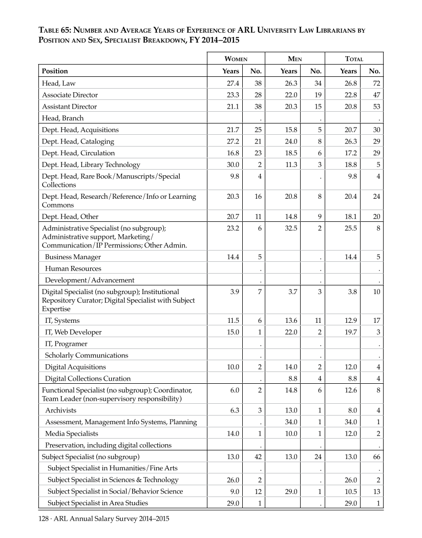 ARL Annual Salary Survey 2014–2015 page 128