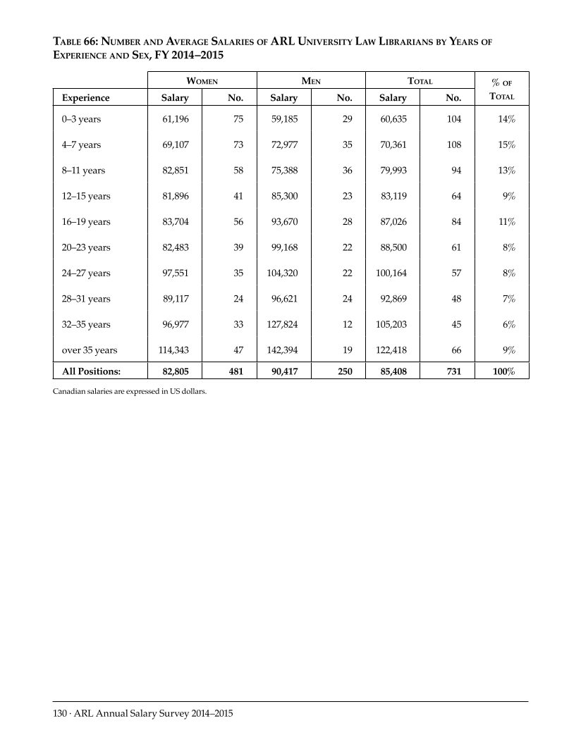 ARL Annual Salary Survey 2014–2015 page 130