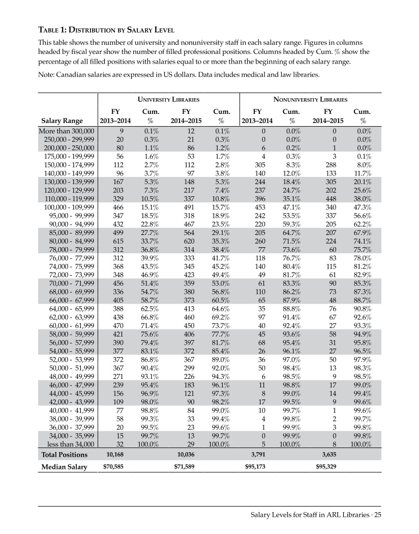 ARL Annual Salary Survey 2014–2015 page 25