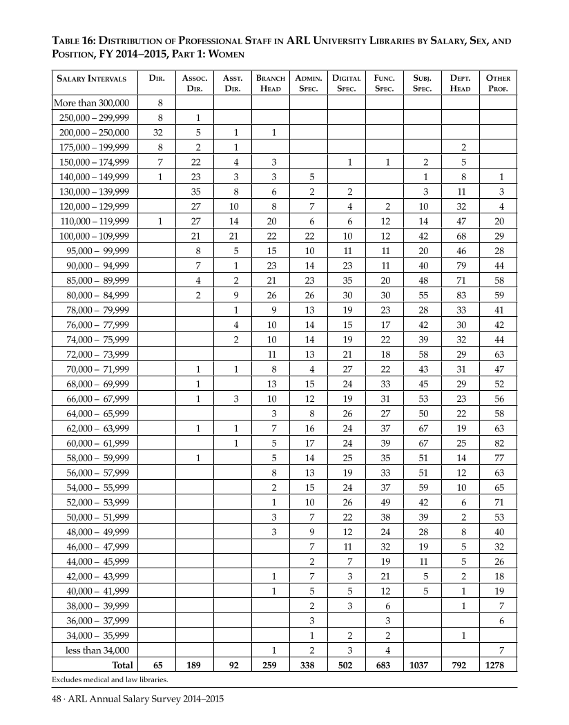 ARL Annual Salary Survey 2014–2015 page 48