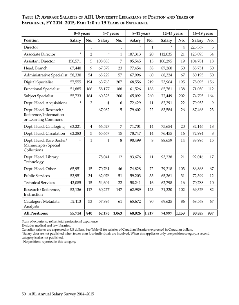 ARL Annual Salary Survey 2014–2015 page 50