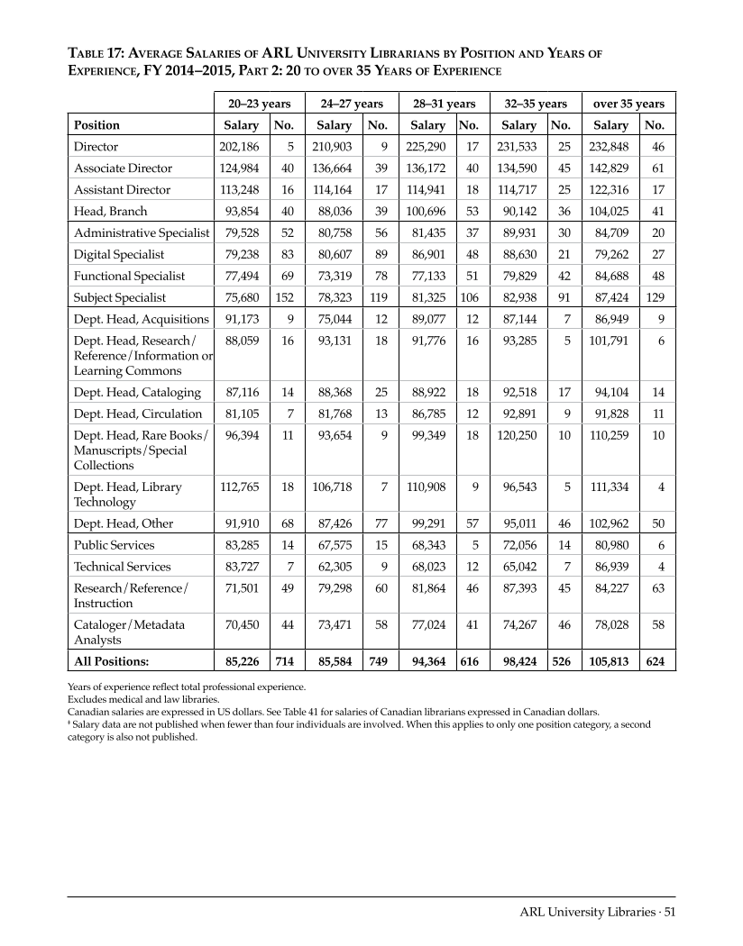 ARL Annual Salary Survey 2014–2015 page 51