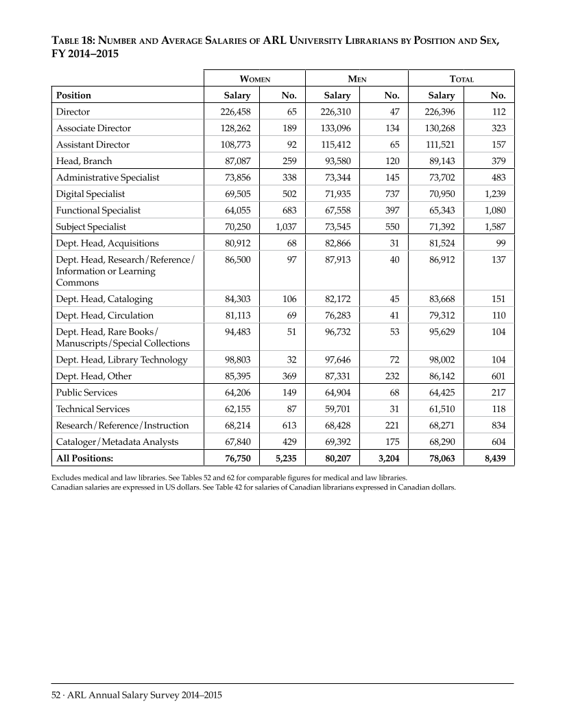 ARL Annual Salary Survey 2014–2015 page 52