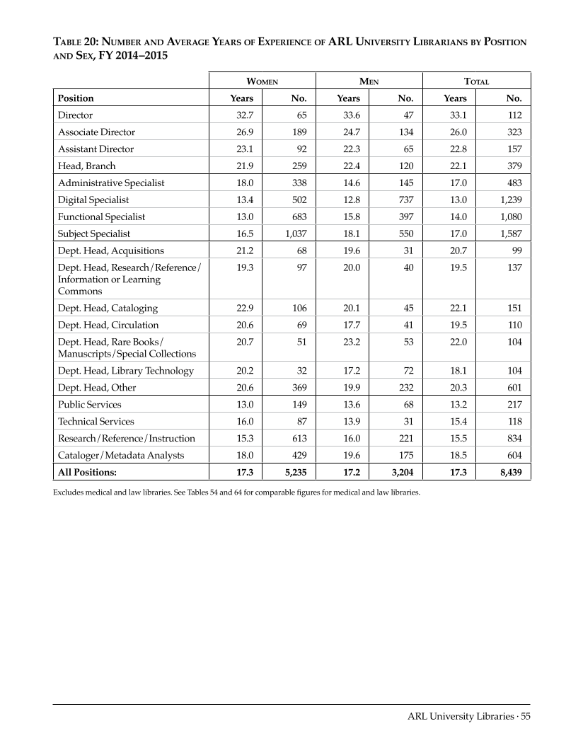 ARL Annual Salary Survey 2014–2015 page 55