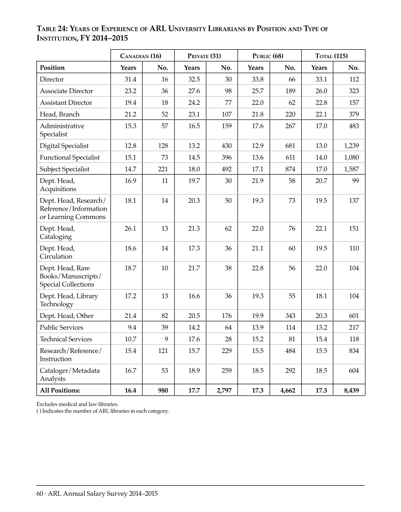 ARL Annual Salary Survey 2014–2015 page 60