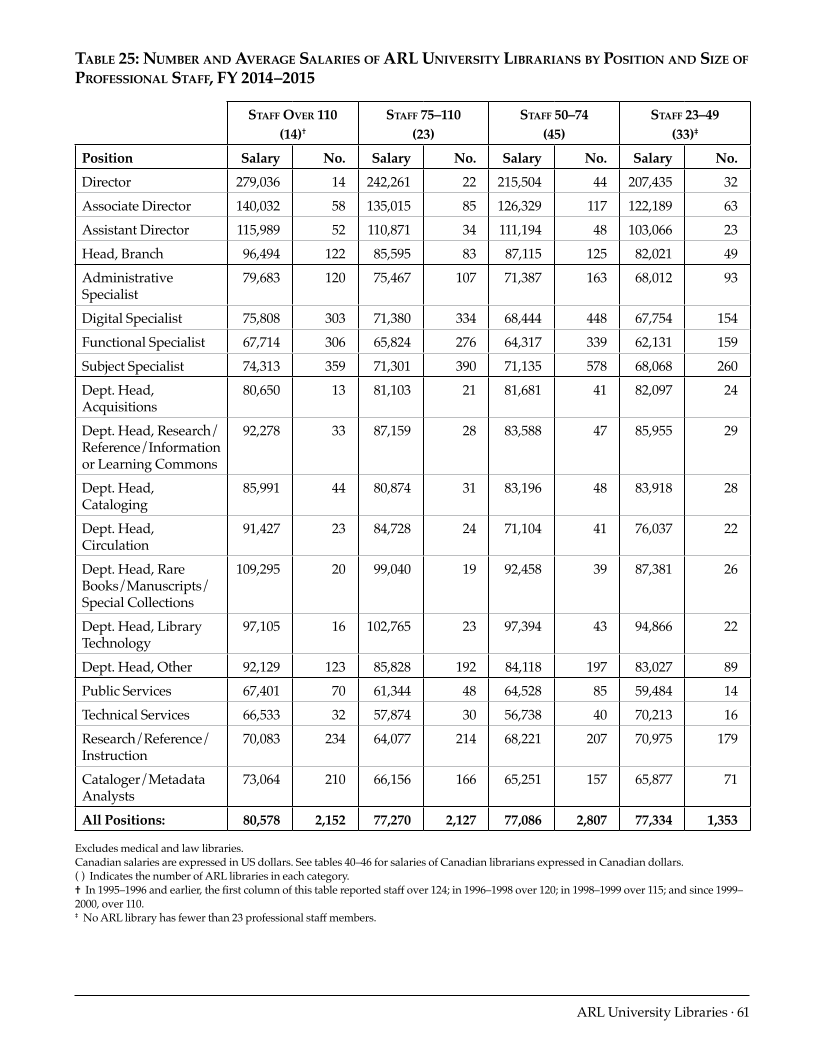 ARL Annual Salary Survey 2014–2015 page 61
