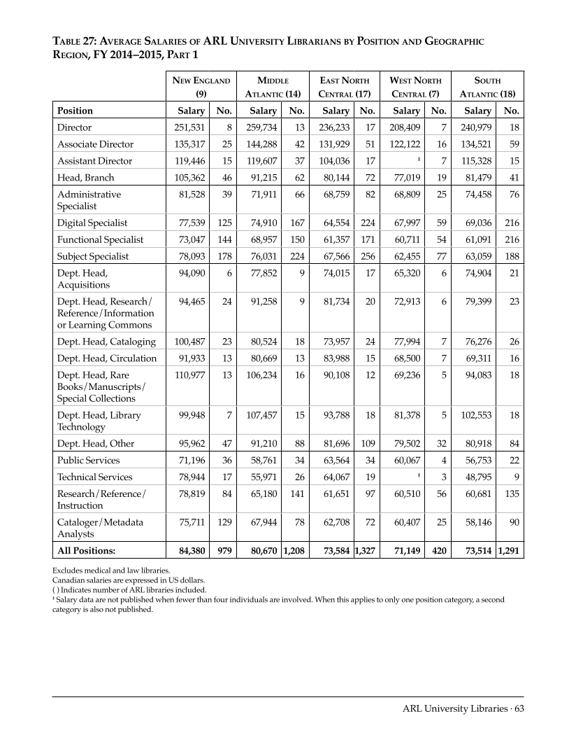 ARL Annual Salary Survey 2014–2015 page 63