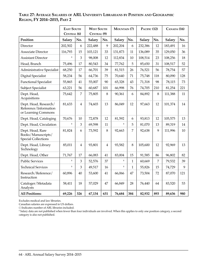 ARL Annual Salary Survey 2014–2015 page 64