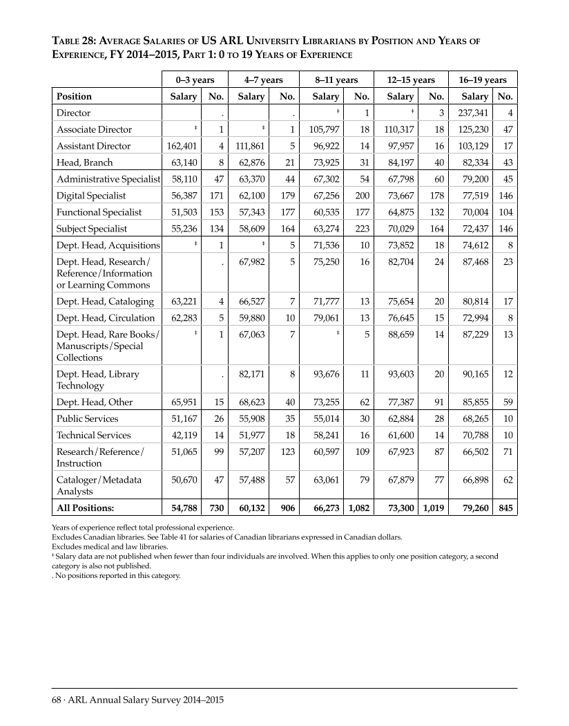 ARL Annual Salary Survey 2014–2015 page 68
