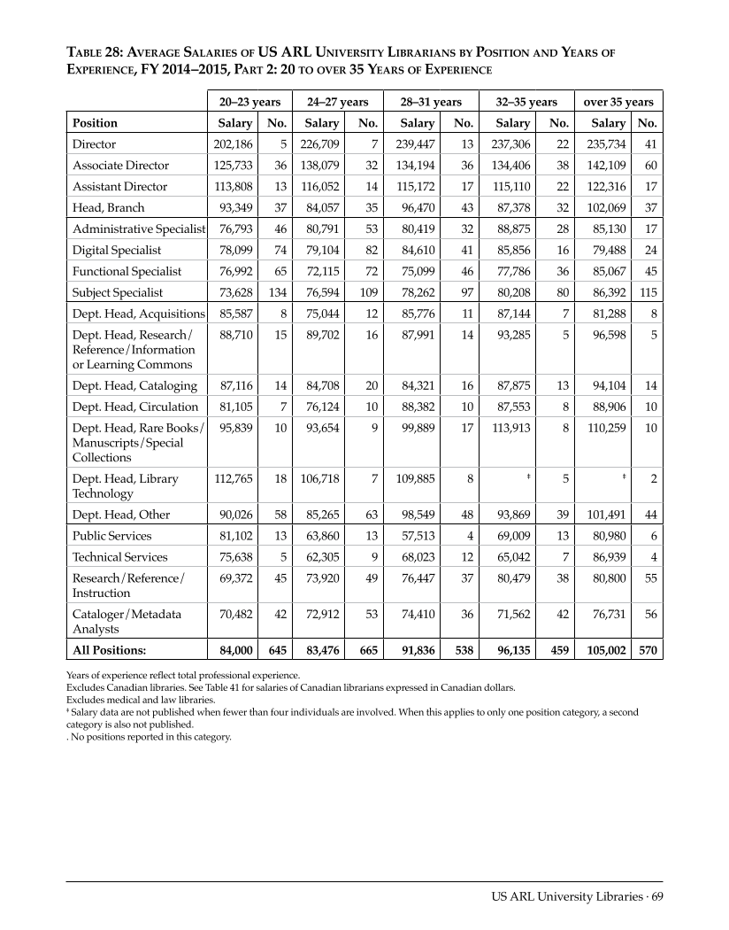 ARL Annual Salary Survey 2014–2015 page 69