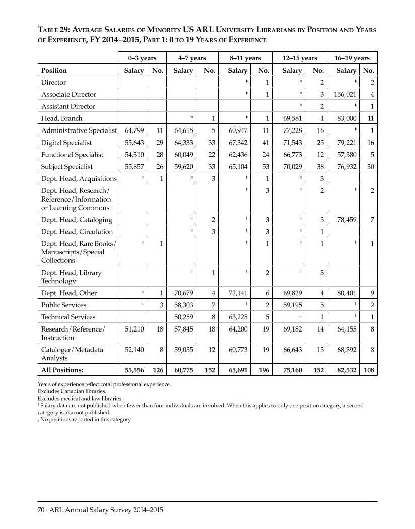ARL Annual Salary Survey 2014–2015 page 70