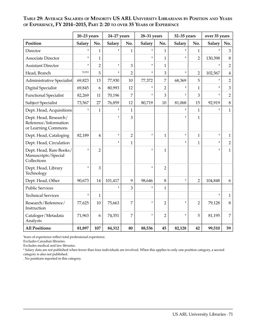 ARL Annual Salary Survey 2014–2015 page 71