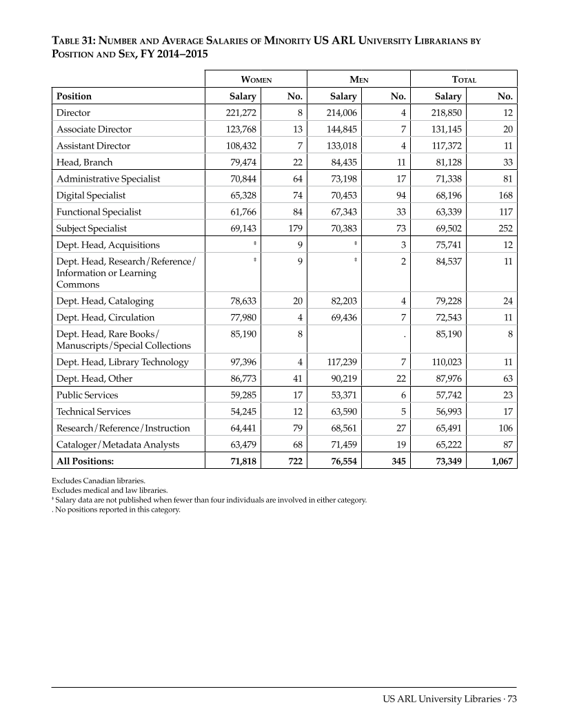 ARL Annual Salary Survey 2014–2015 page 73