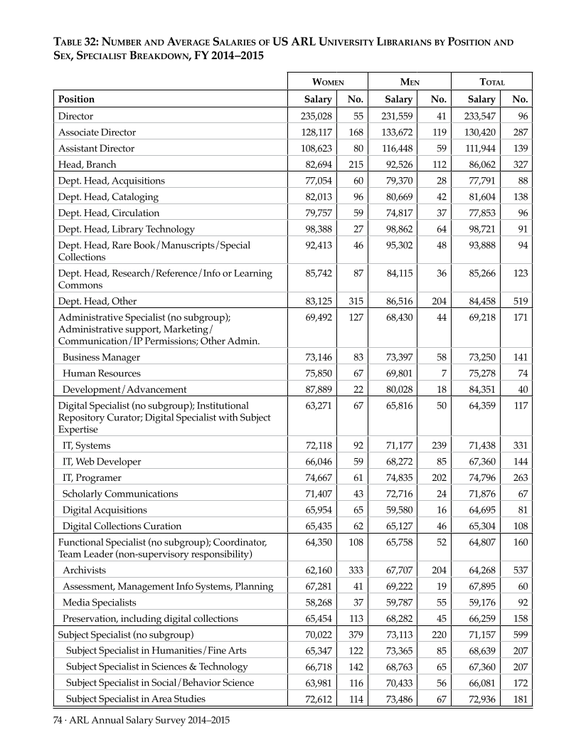 ARL Annual Salary Survey 2014–2015 page 74