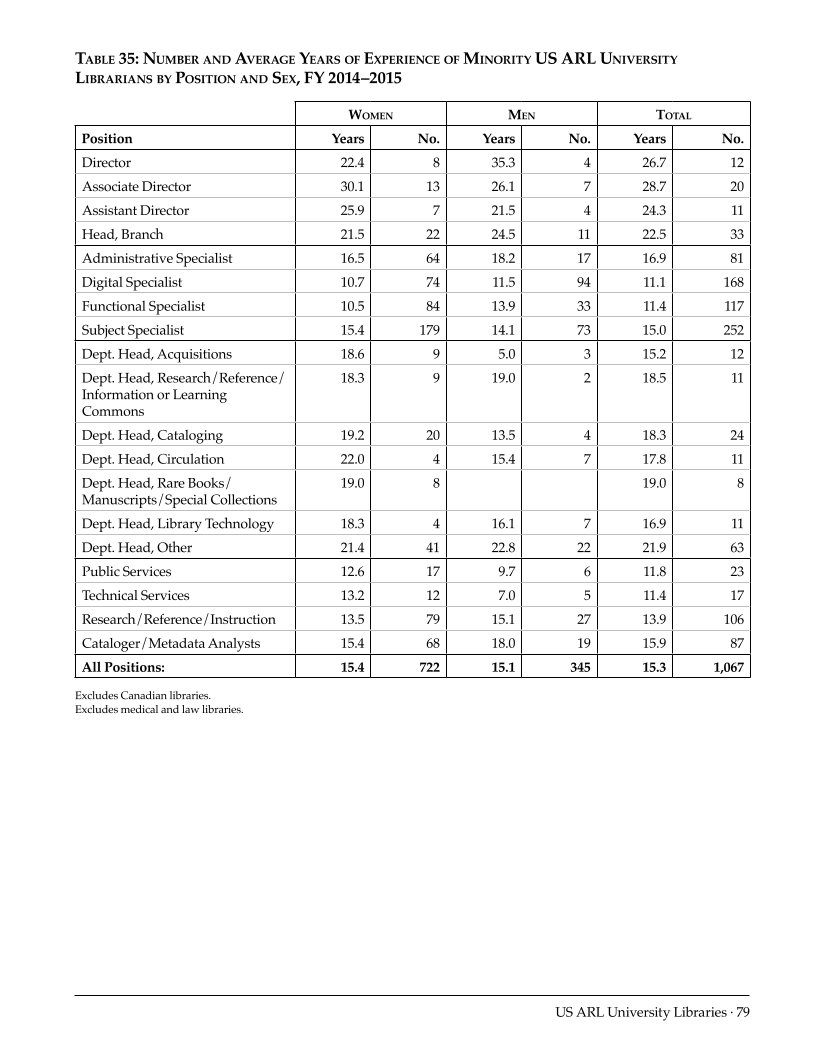 ARL Annual Salary Survey 2014–2015 page 79