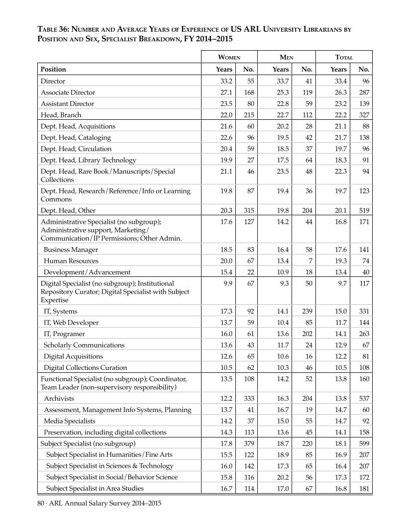ARL Annual Salary Survey 2014–2015 page 80