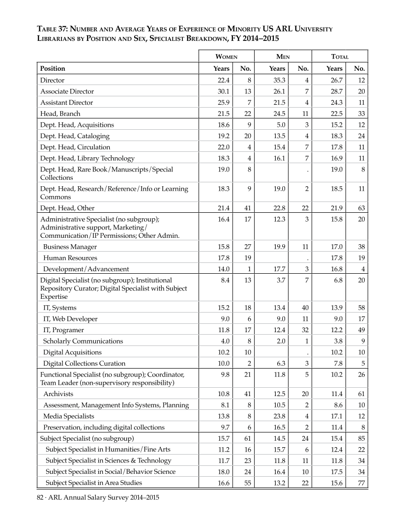 ARL Annual Salary Survey 2014–2015 page 82
