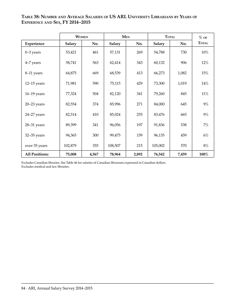 ARL Annual Salary Survey 2014–2015 page 84