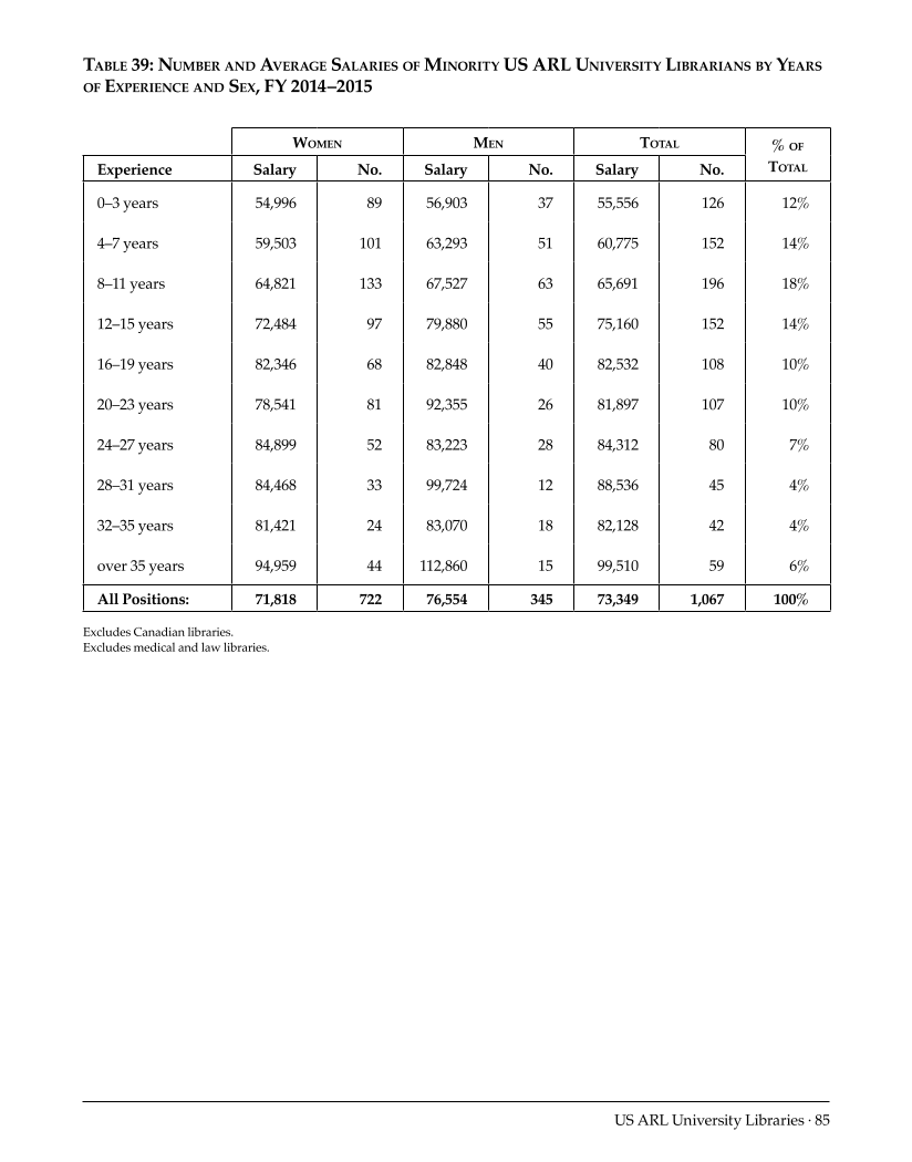 ARL Annual Salary Survey 2014–2015 page 85