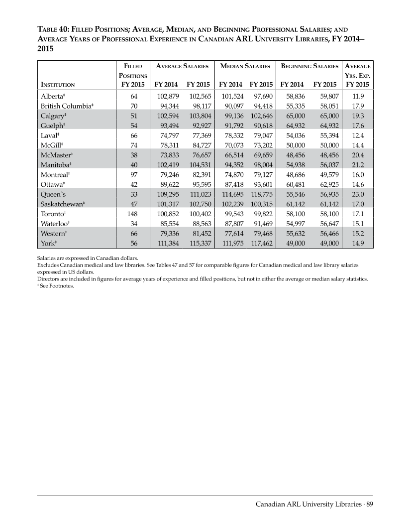 ARL Annual Salary Survey 2014–2015 page 89