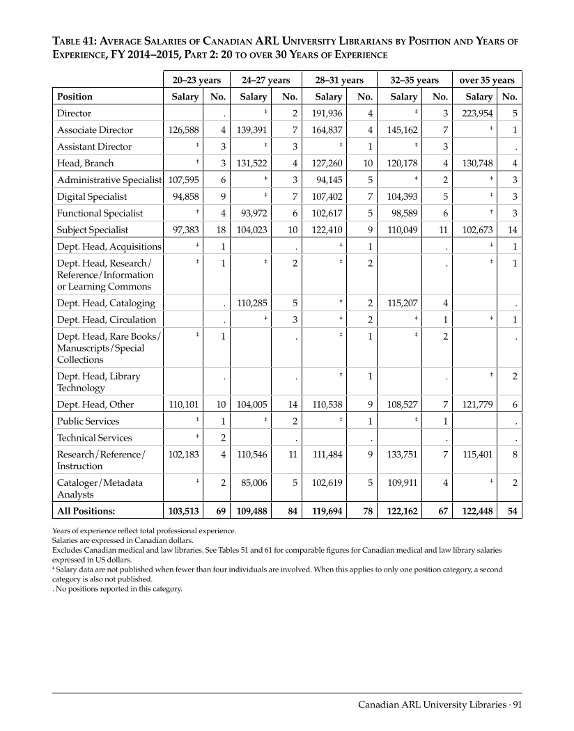 ARL Annual Salary Survey 2014–2015 page 91