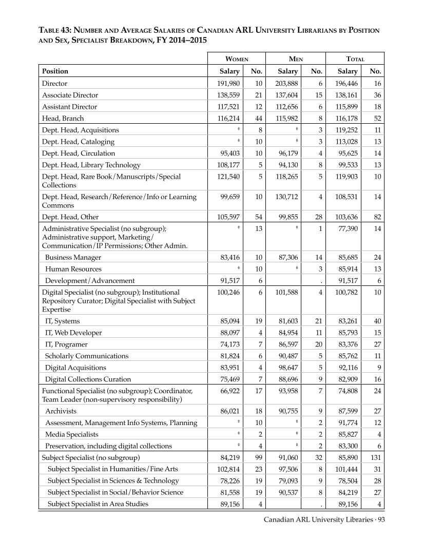 ARL Annual Salary Survey 2014–2015 page 93