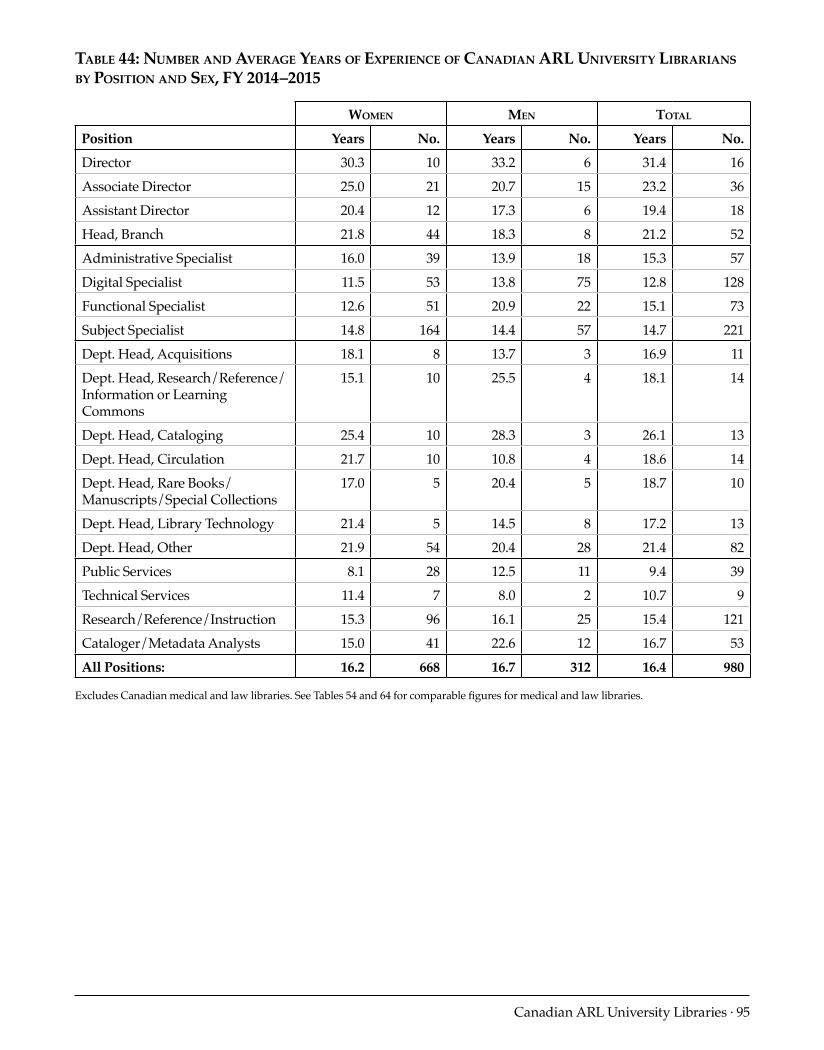 ARL Annual Salary Survey 2014–2015 page 95