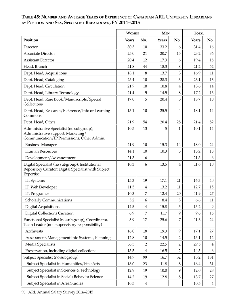 ARL Annual Salary Survey 2014–2015 page 96