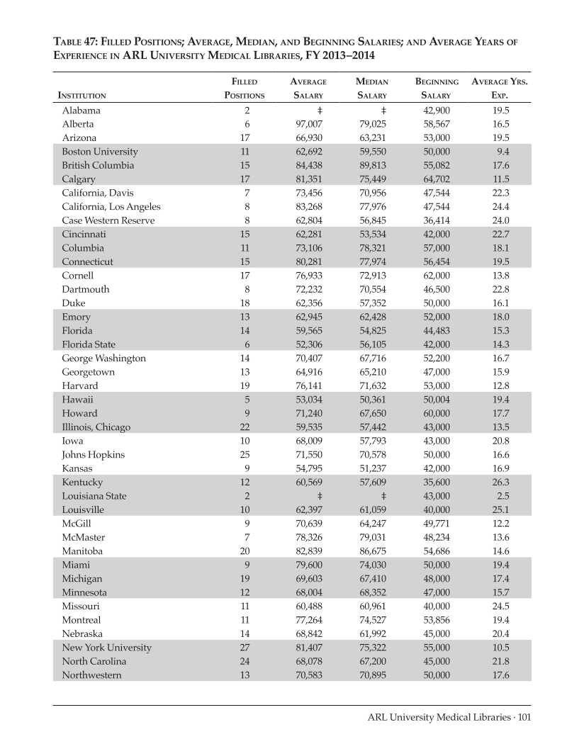 ARL Annual Salary Survey 2013–2014 page 101