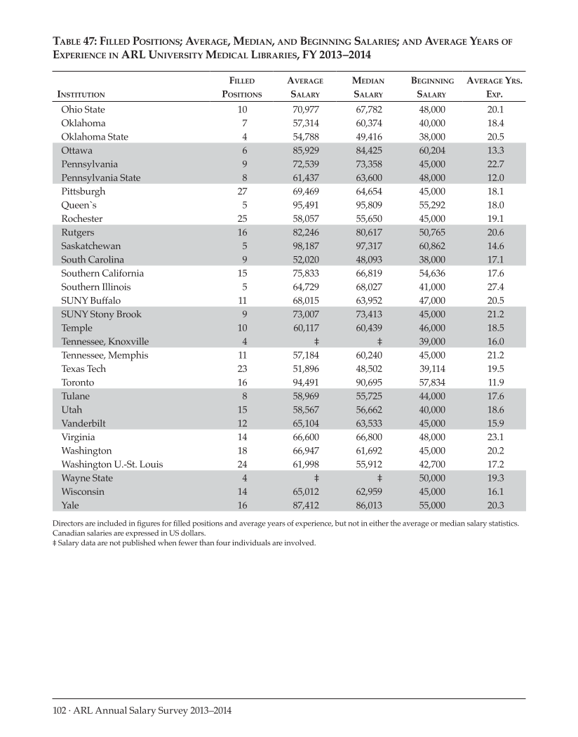 ARL Annual Salary Survey 2013–2014 page 102