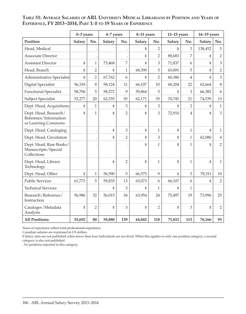 ARL Annual Salary Survey 2013–2014 page 106