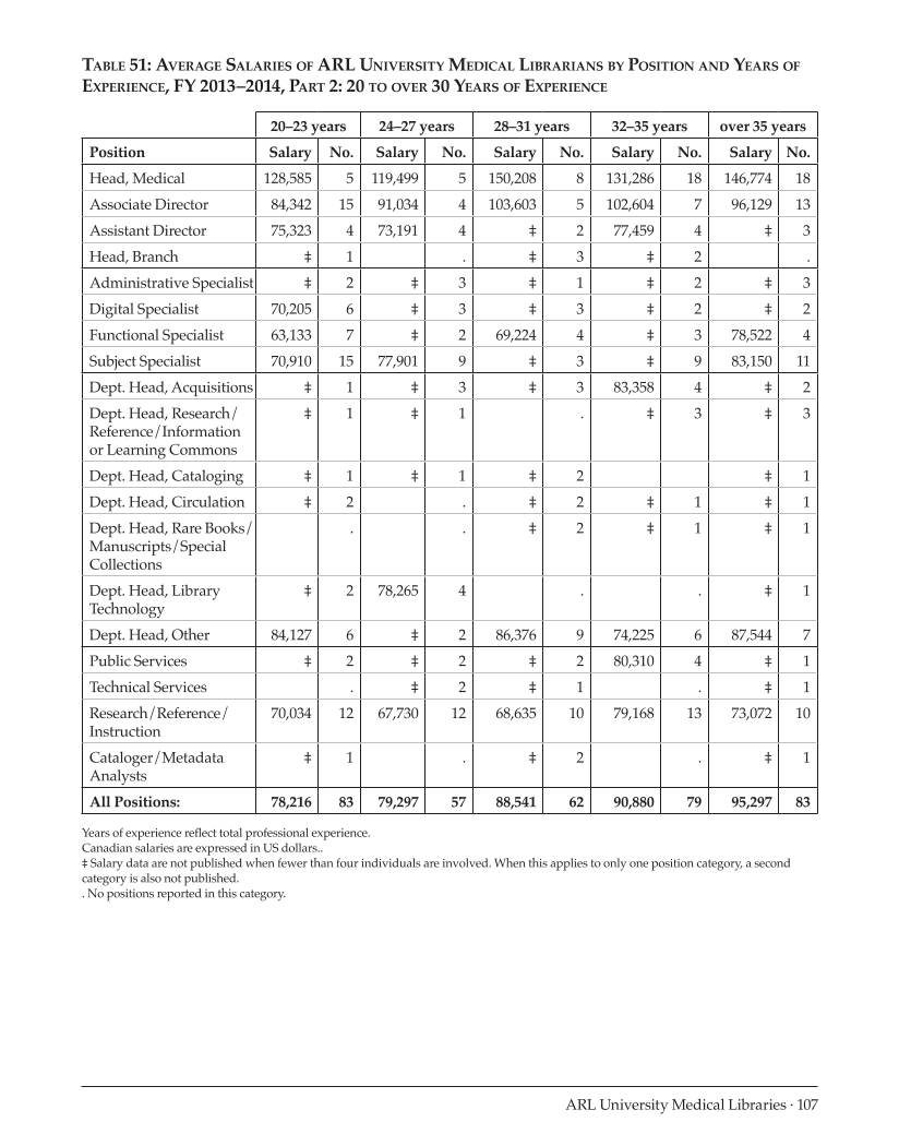 ARL Annual Salary Survey 2013–2014 page 107