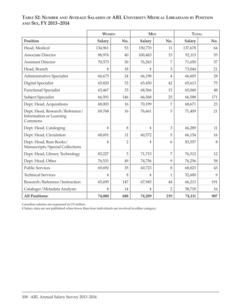 ARL Annual Salary Survey 2013–2014 page 108