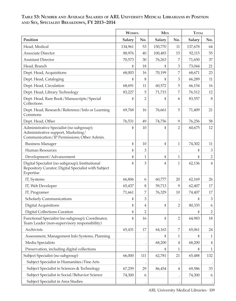 ARL Annual Salary Survey 2013–2014 page 109