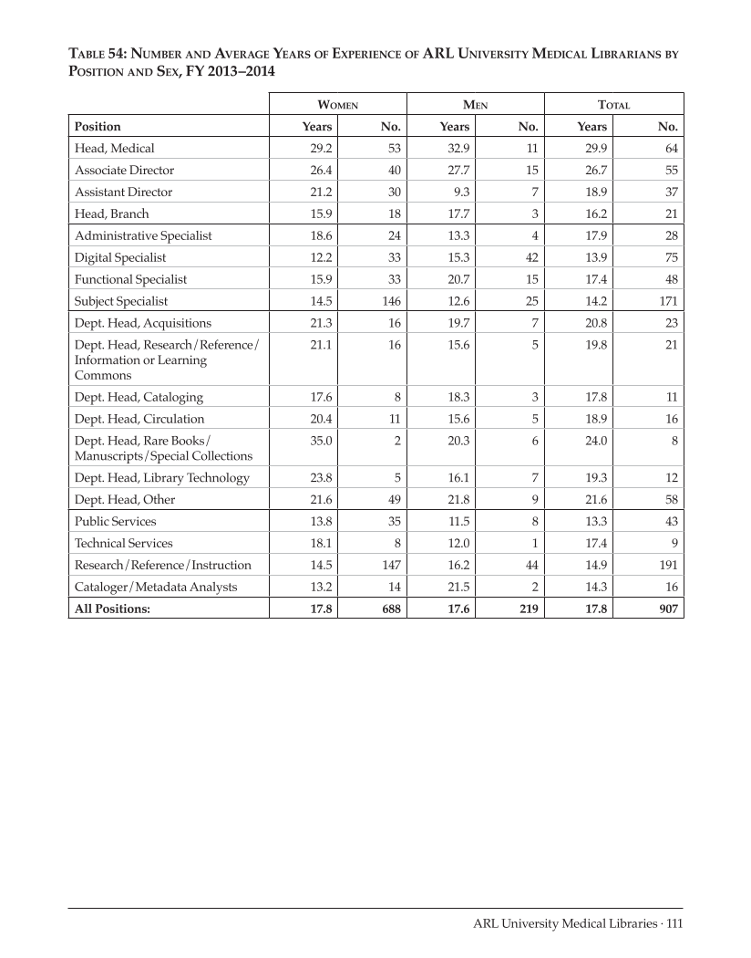 ARL Annual Salary Survey 2013–2014 page 111