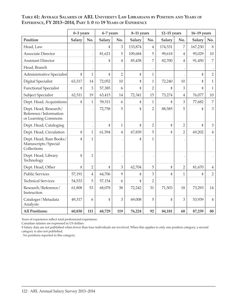 ARL Annual Salary Survey 2013–2014 page 122