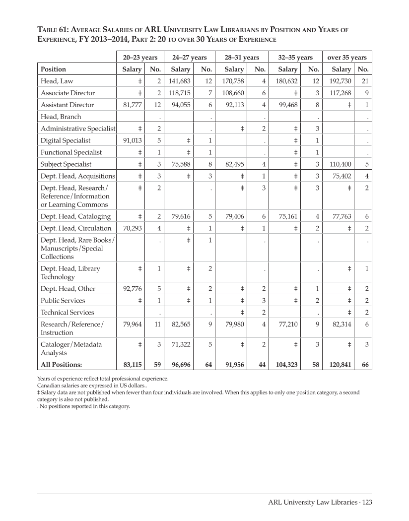 ARL Annual Salary Survey 2013–2014 page 123