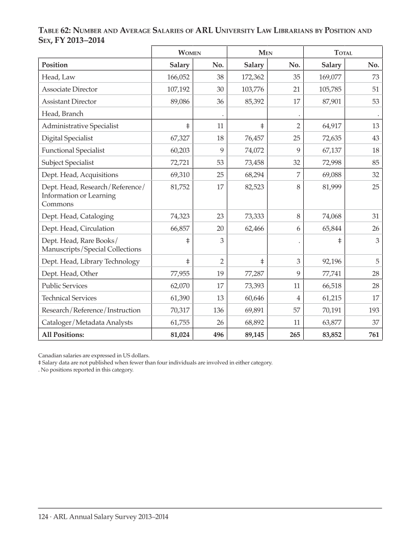 ARL Annual Salary Survey 2013–2014 page 124