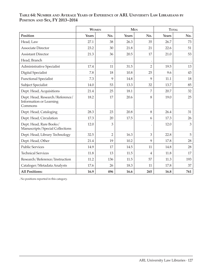 ARL Annual Salary Survey 2013–2014 page 127