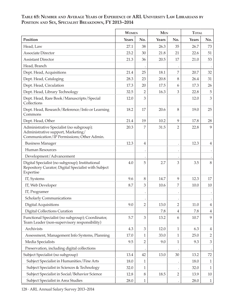 ARL Annual Salary Survey 2013–2014 page 128