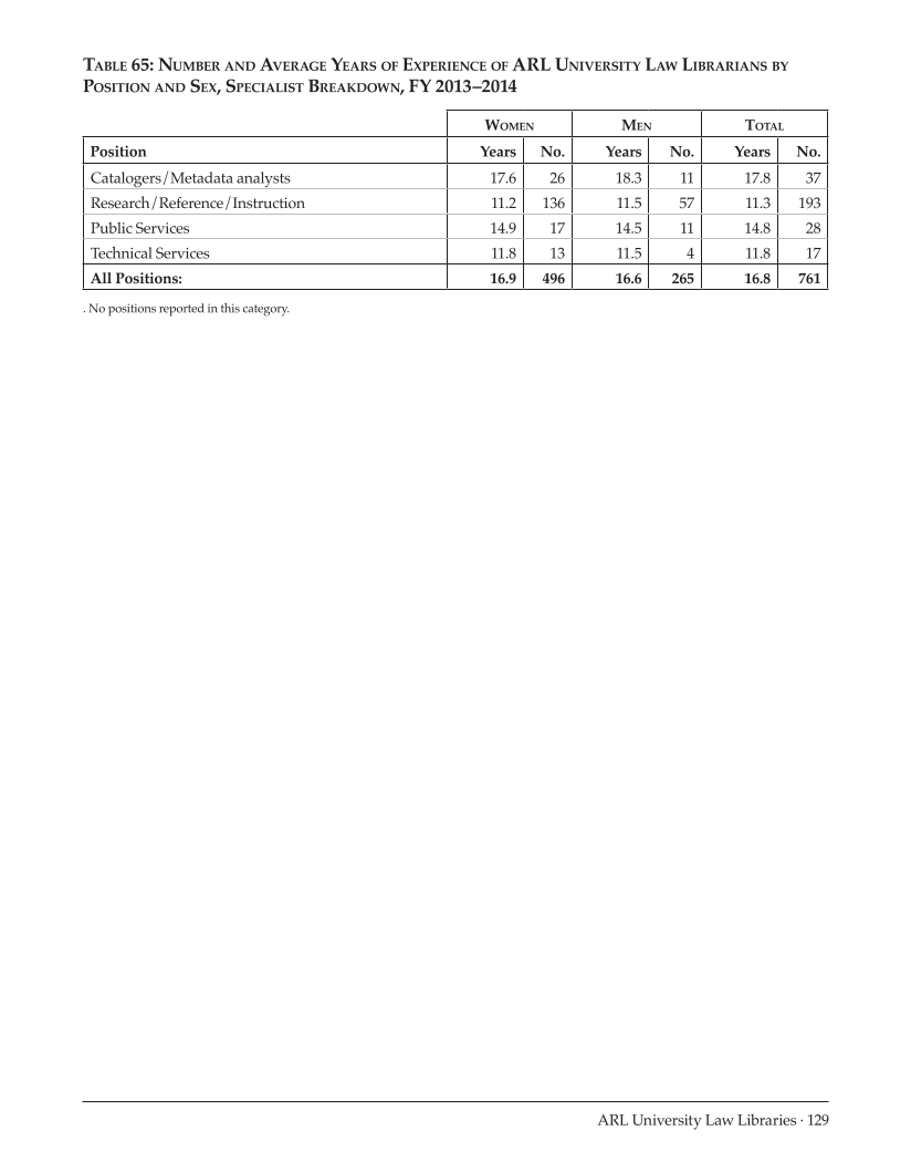 ARL Annual Salary Survey 2013–2014 page 129