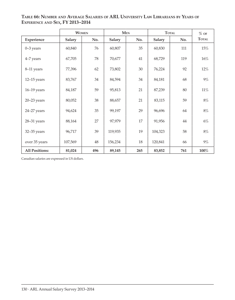 ARL Annual Salary Survey 2013–2014 page 130