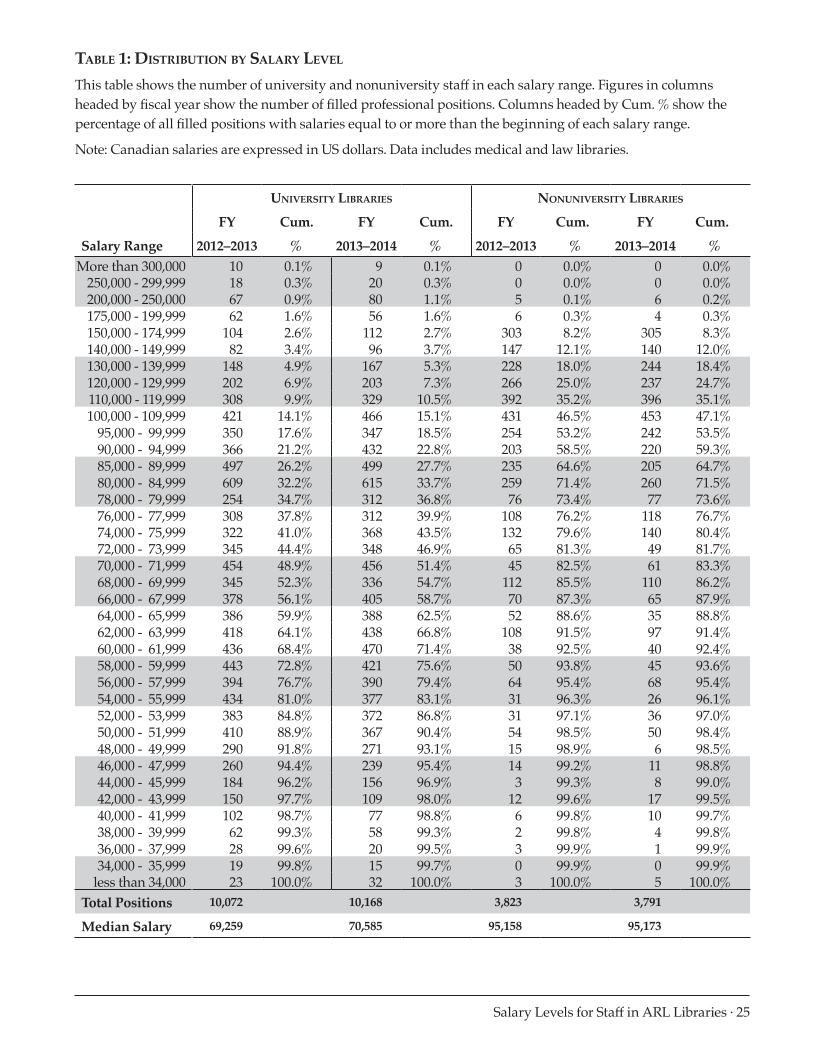 ARL Annual Salary Survey 2013–2014 page 25