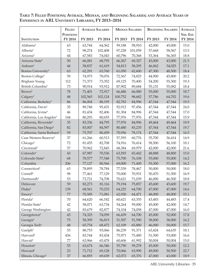 ARL Annual Salary Survey 2013–2014 page 35