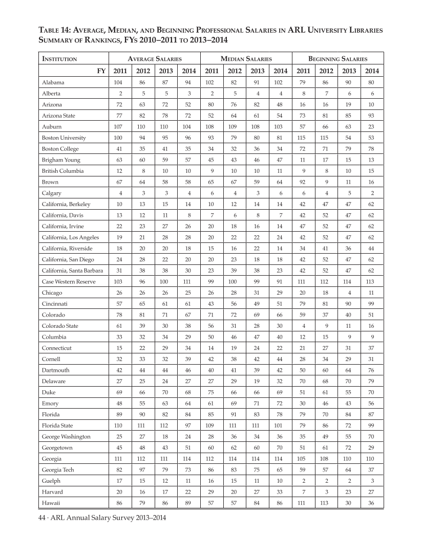 ARL Annual Salary Survey 2013–2014 page 44