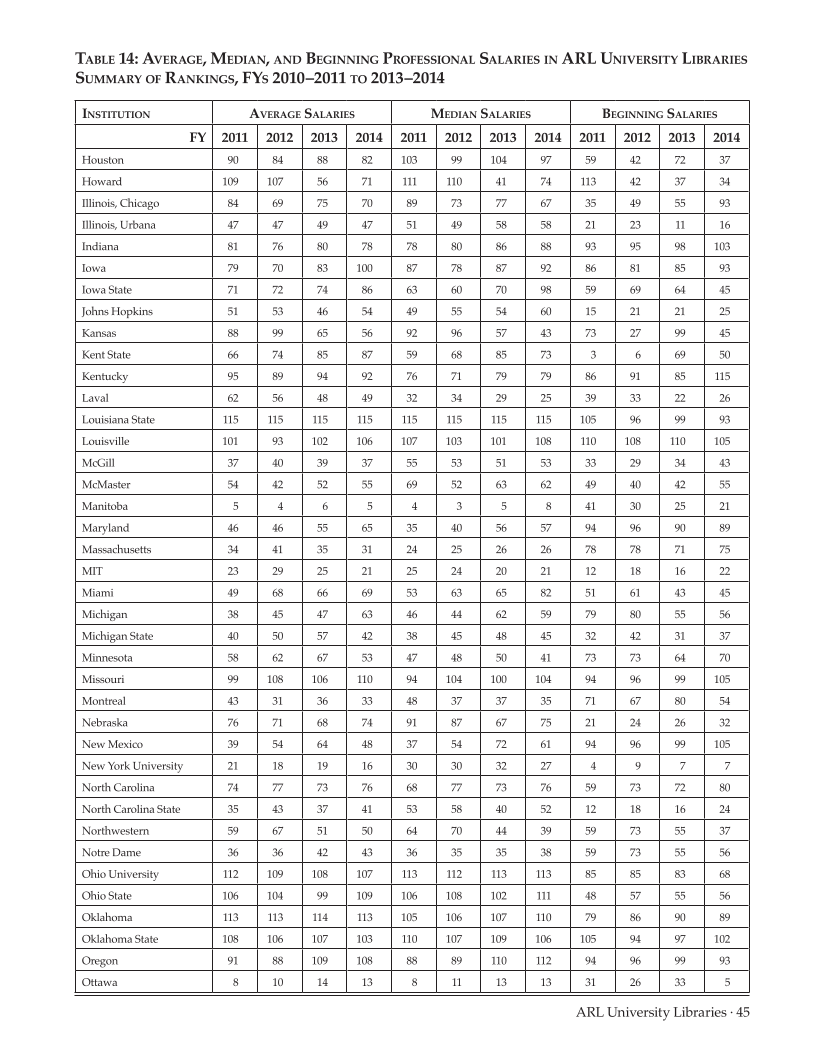 ARL Annual Salary Survey 2013–2014 page 45