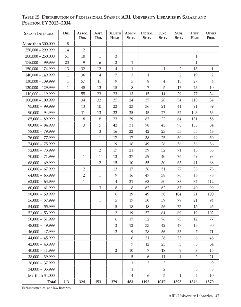 ARL Annual Salary Survey 2013–2014 page 47