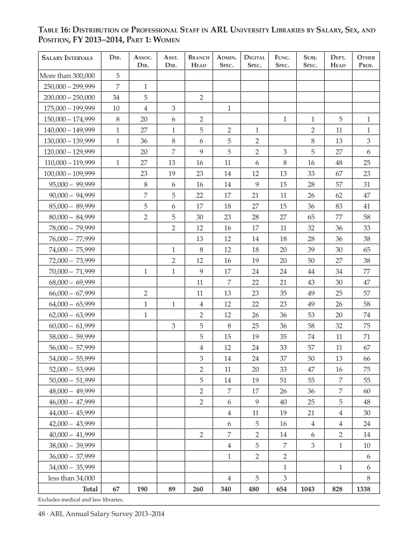 ARL Annual Salary Survey 2013–2014 page 48