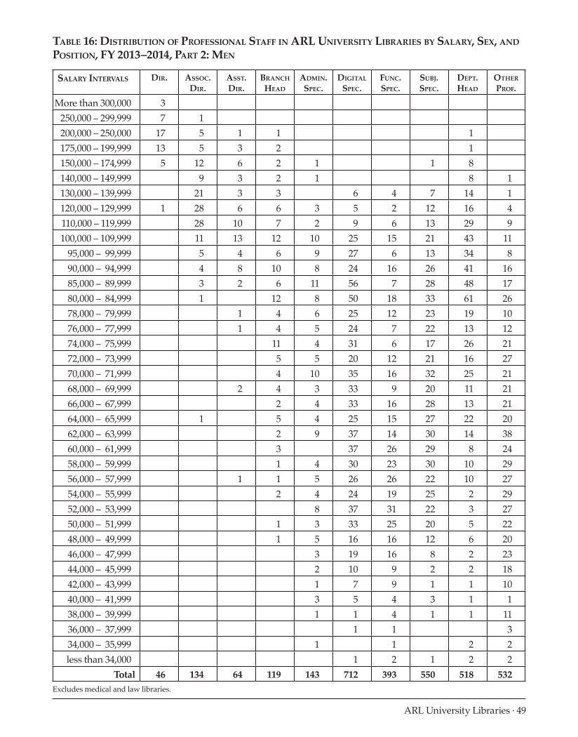 ARL Annual Salary Survey 2013–2014 page 49